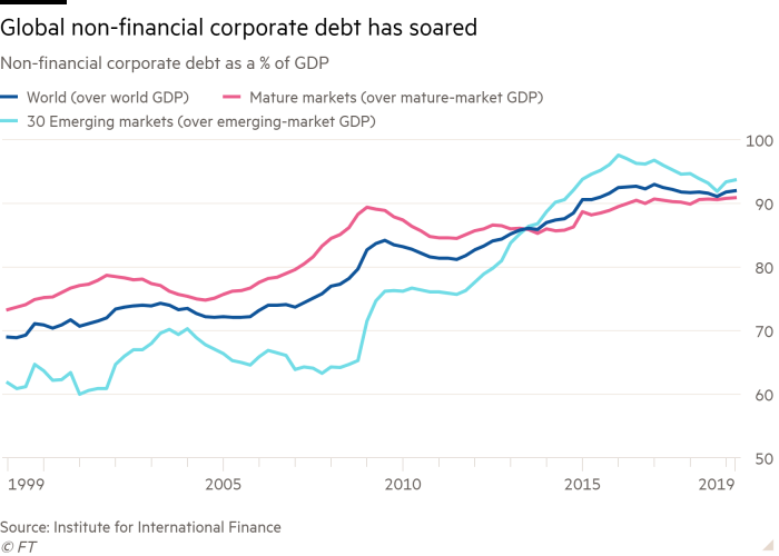 Line chart of Non-financial corporate debt as a % of GDP showing Global non-financial corporate debt has soared