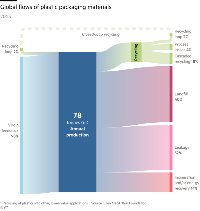 Sankey diagram showing the circular economy of plastics