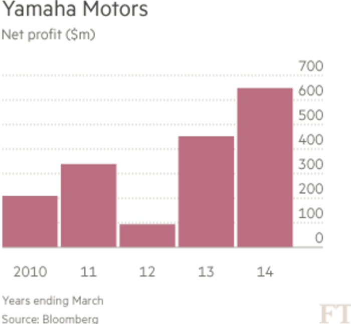 Chart: Yamaha Motors net profit