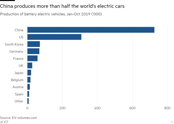 Bar chart of Production of battery electric vehicles, Jan-Oct 2019 ('000) showing China produces more than half the world's electric cars
