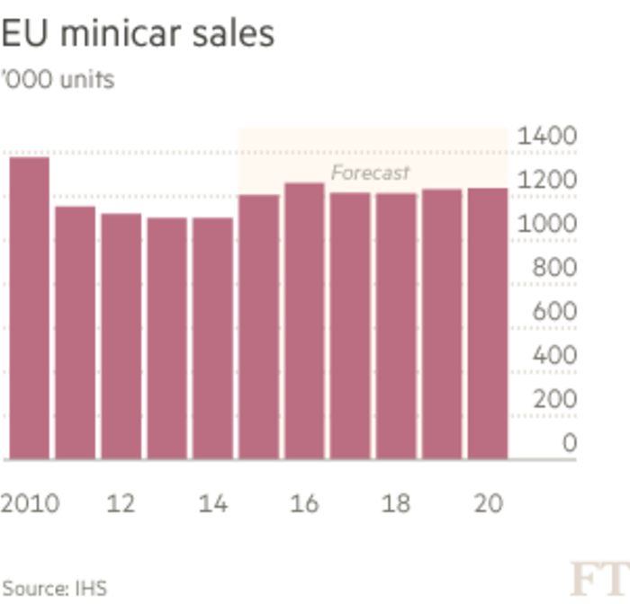 Chart: EU minicar sales