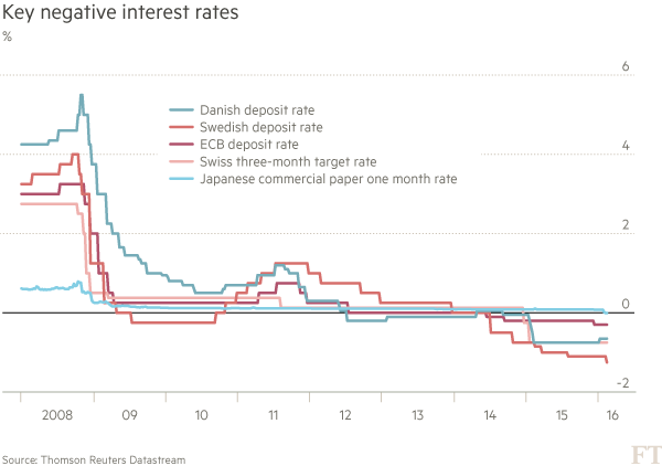 Key-negative-interest-rates-chart