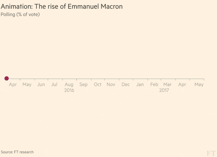 The rise of Emmanuel Macron