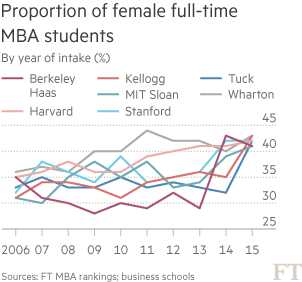 Chart: Proportion of female full-time MBA students