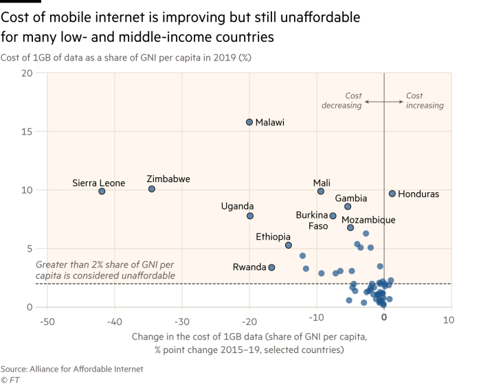 Chart showing that the cost of mobile internet is improving but still unaffordable
for many low- and middle-income countries