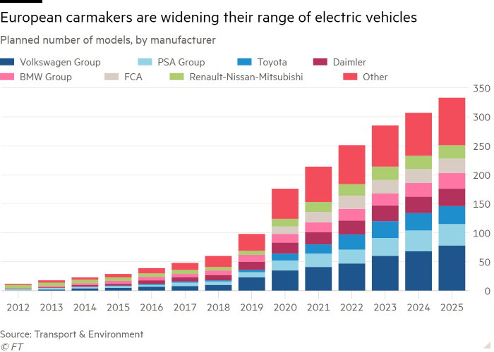 Column chart of Planned number of models, by manufacturer showing European carmakers are widening their range of electric vehicles