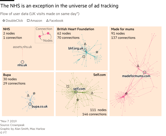 Network diagrams showing flow of user data from health websites. Only 1 - the nhs.uk site - contains no ad trackers, the others featured (Bupa, British Heart Foundation, Self.com and Madeformums.com have an increasing number of nodes and connections to third parties