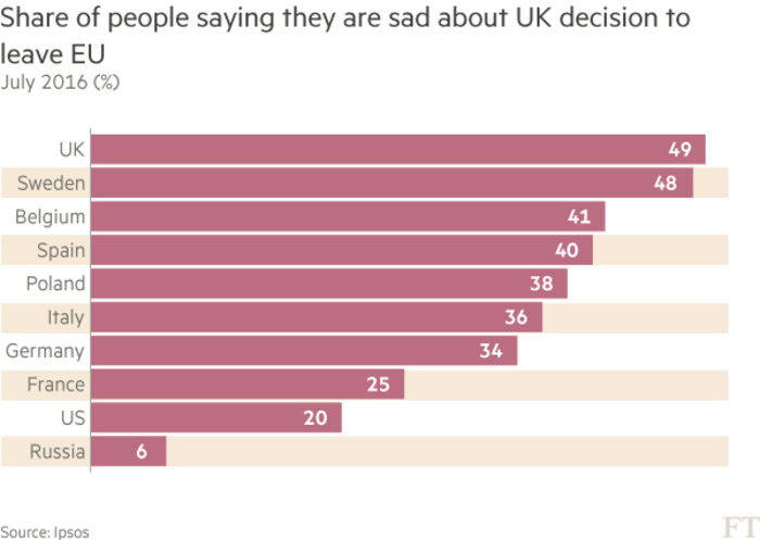 Chart: Brexit survey