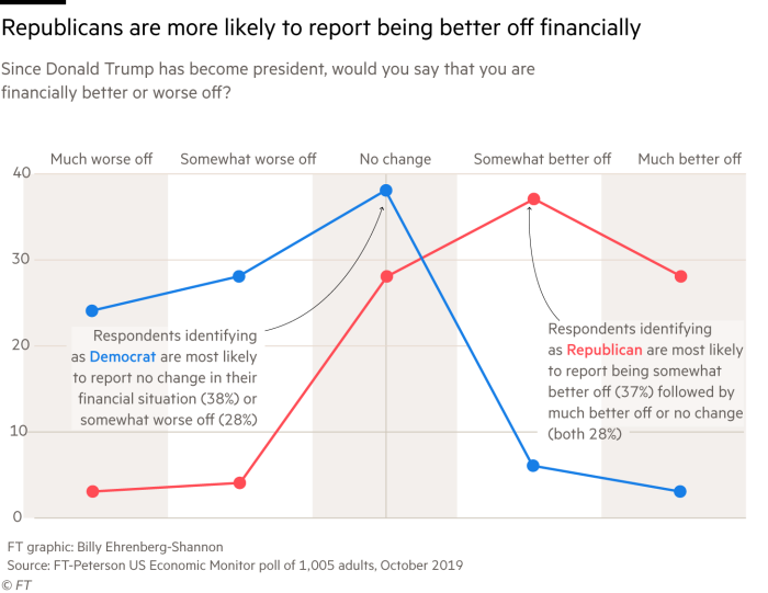 Chart of FT-Peterson poll data that shows Republicans are more likely to report feeling better off than Democrats
