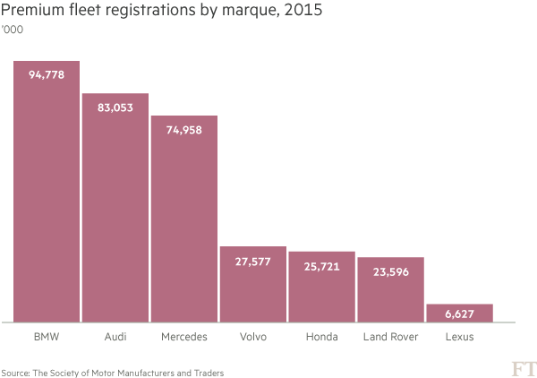 Chart - Premium fleet registrations by marque, 2015