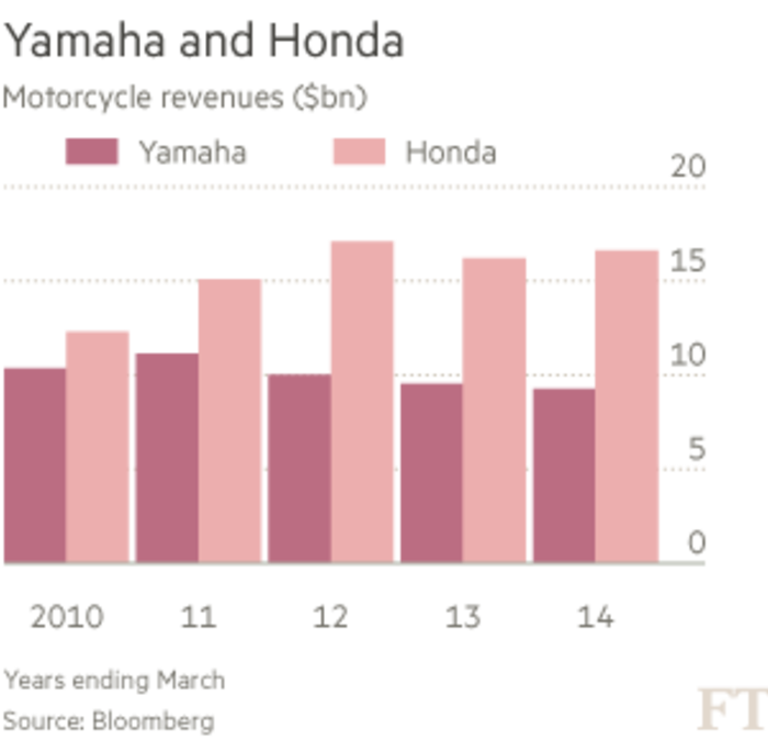 Chart: Yamaha and Honda motorcycle revenues