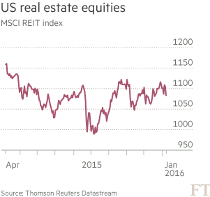 Chart: US real estate equities