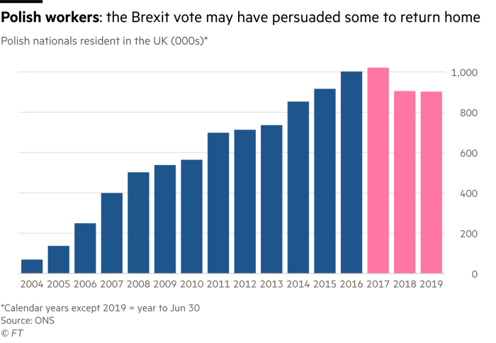 Chart showing how the number of Polish nationals in the UK has decreased from over 1 million to around 900,000 since the EU referendum
