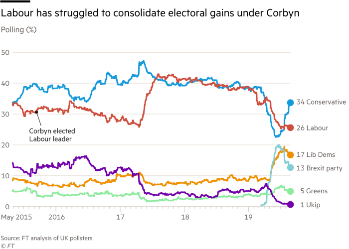 Chart showing UK parties poll