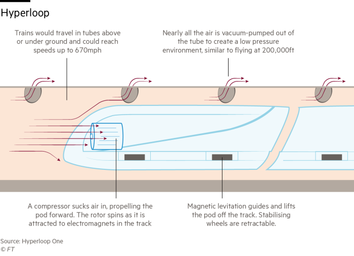Graphic showing how the hyperloop works