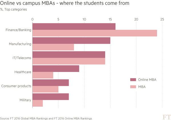 Online vs campus MBAs - where the students come from