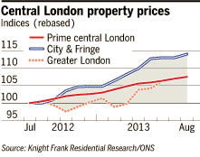 Central London property prices