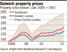 Dulwich property prices