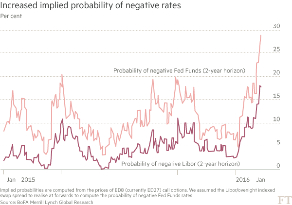 Chart: Increased implied probability of negative rates