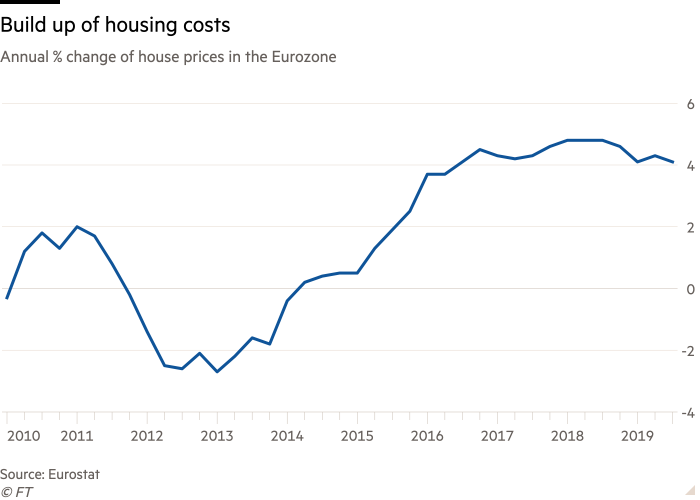 Line chart of Annual % change of house prices in the Eurozone showing Build up of housing costs