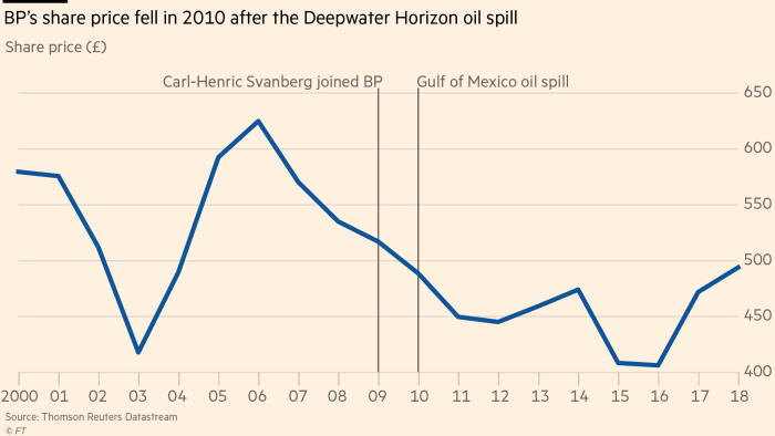 chart: BP's share price fell in 2010 after the Deepwater Horizon oil spill