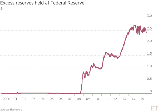Chart: Excess reserves held at Federal Reserve