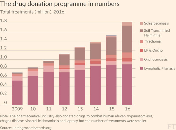The drug donation programme in numbers