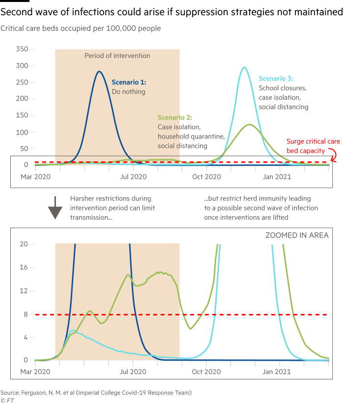 Line chart showing the critical care beds occupied per 100,000 people under three scenarios (doing nothing; case isolation, household quarantine, social distancing; school closures, case isolation, social distancing). Second wave of infections could arise if suppression strategies not maintained