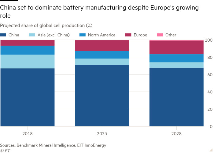 Column chart of Projected share of global cell production (%) showing China set to dominate battery manufacturing despite Europe's growing role