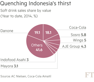 Chart: Quenching Indonesia's thirst