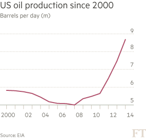 US oil production since 2000