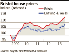 Chart of Bristol house prices