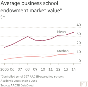 Chart: Average business school endowment market value