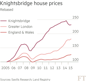 chart: Knightsbridge house prices
