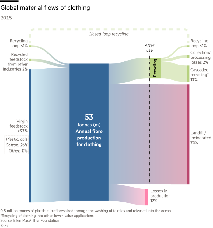 Sankey diagram showing the circular economy of clothes