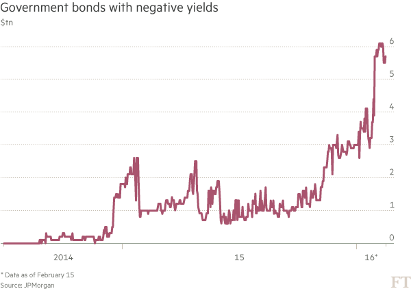 Chart: Government bonds with negative yields