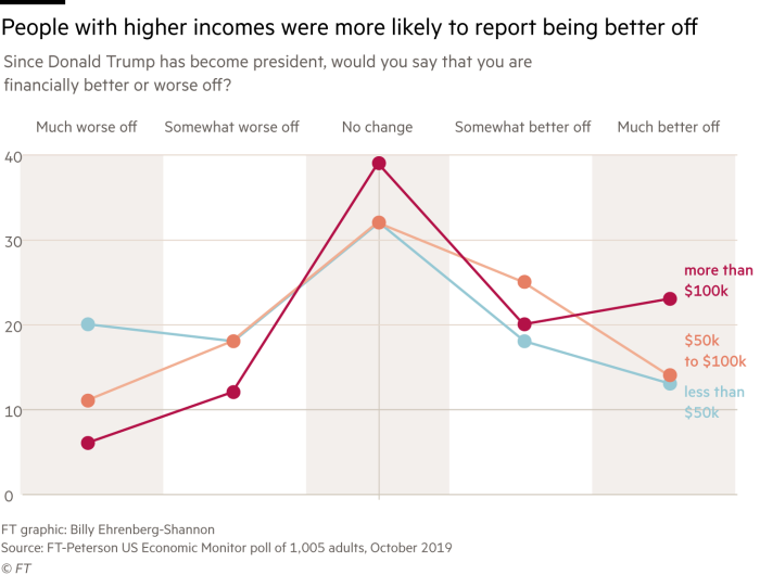 Chart of FT-Peterson poll data that shows people with higher incomes are more likely to feel better off under the Trump presidency