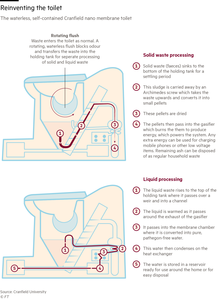 Graphic showing how the nano membrane toilet works