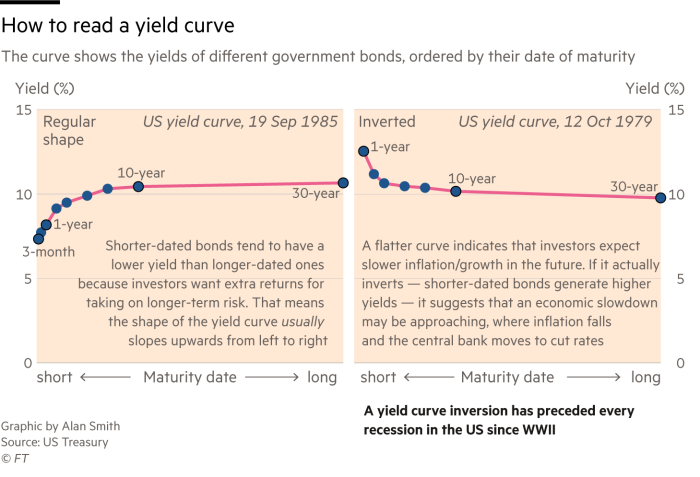 A graphic showing how to interpret the yield curve. A regular shape involves an upward trend of bond yields from left to right. An inverted yield curve slopes downards indicating shorter term bond yields are higher