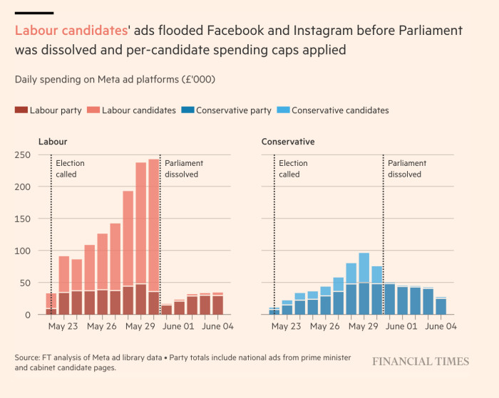 Labour candidates’ ads flooded Facebook and Instagram before Parliament was dissolved and per-candidate spending caps applied