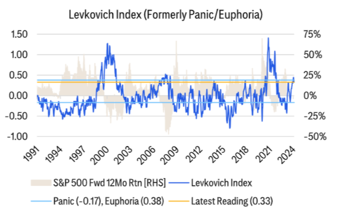 Levkovich index