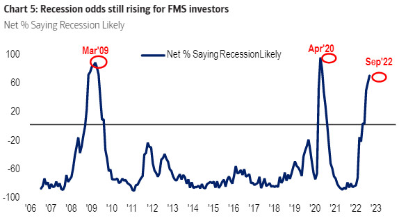 Chart of recession odds