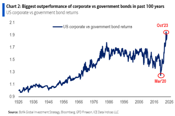 Chart of corporate and government bonds performance