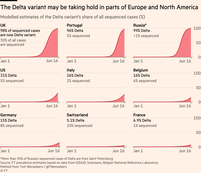 Chart showing that the Delta variant now accounts for more than half of sequenced cases in parts of the US, and is growing in prevalence across the country