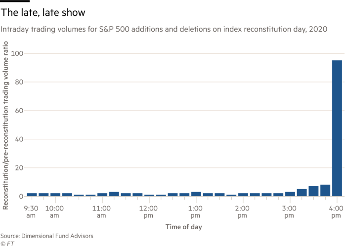 Chart showing intraday trading volumes for S&P 500 additions and deletions on index reconstitution day