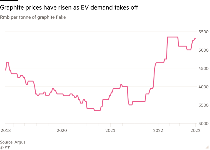 Line chart of Rmb per tonne of graphite flake showing Graphite prices have risen as EV demand takes off