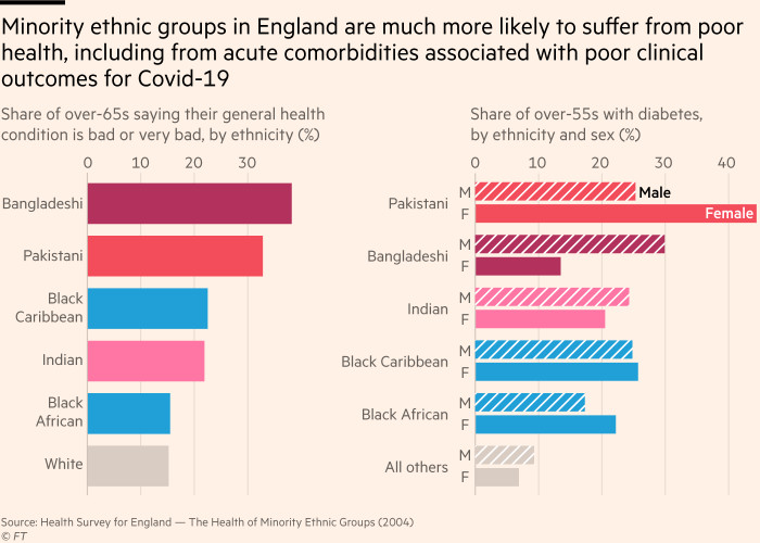 Chart showing that ethnic minorities are more likely than the white population to be in poor health, including being much more likely to have diabetes, a comorbidity associated with poor clinical outcomes for Covid-19