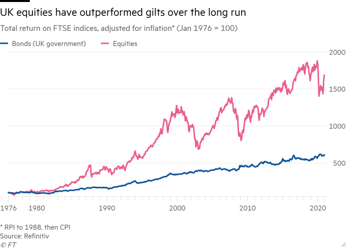 Line chart of total return on FTSE indices, adjusted for inflation* (Jan 1976 = 100) showing UK equities have outperformed gilts over the long run