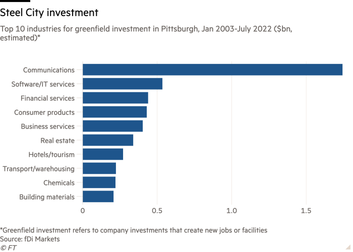 Bar chart of Top 10 industries for greenfield investment in Pittsburgh, Jan 2003-July 2022 ($bn, estimated)* showing Steel City investment