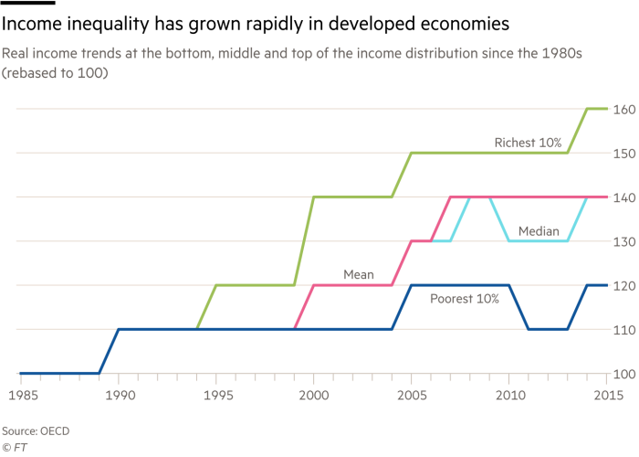 Chart showing income inequality has grown rapidly in developed economies, real income trends at the bottom, middle and top of the income distribution since the 1980s (rebased to 100) 